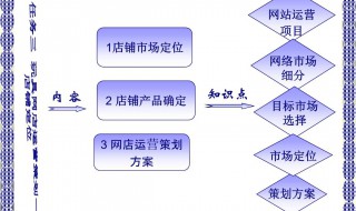 怎样运营好网店 如何运营好网店