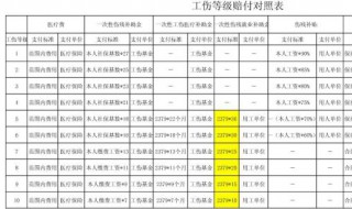 工伤1一10级伤残鉴定表 大家不妨了解一下