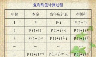 复利计算公式解释 金融考试常考