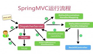 springmvc工作原理 基本原理