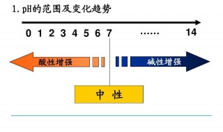 ph高是酸性还是碱性 什么是ph