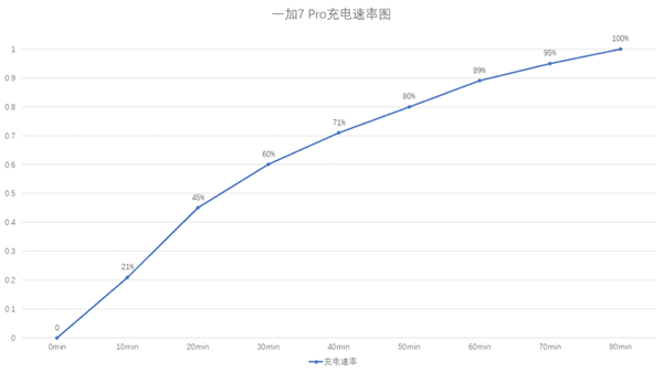 一加7pro是多少w快充