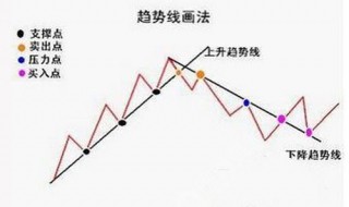 怎么画趋势线 趋势线的正确画法步骤