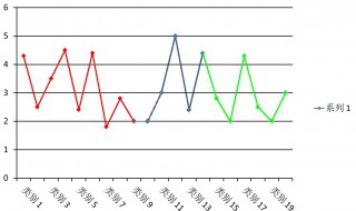 折线图坐标轴怎么设置 折线图怎样设置坐标轴的数字