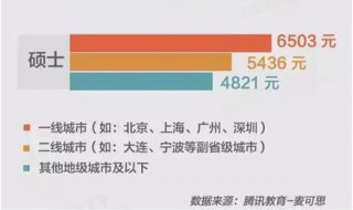 国企研究生工资标准 一般比本科生高