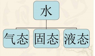 固态液态区别 上课你认真听讲了吗