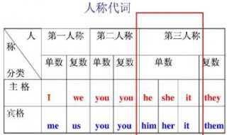 英语第一人称第三人称的区别 人称区别