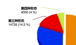 四种形态内容是什么 四种形态的定义时间