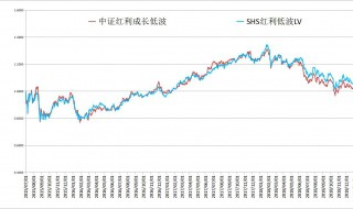 红利低波是什么意思 红利低波的性质