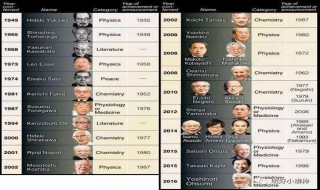 日本诺贝尔奖获得者名单 获奖者有谁