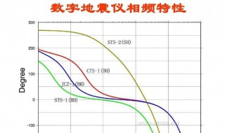 地震震级划分 有多少个等级