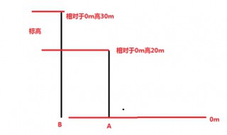 高程与标高的区别是什么 高程与标高的三个区别