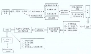 规划到拆迁的流程 是什么样的