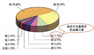 空气中含量最多的元素是什么 空气中含量最多的元素介绍