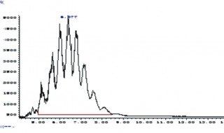 质谱图纵坐标相对丰度是什么意思啊 质谱图纵坐标相对丰度的意思