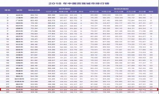 中国百强城市排名 包含哪些