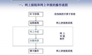 会计每月报税流程 新手会计