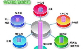 5000亿吨石油什么储量 你想不到的