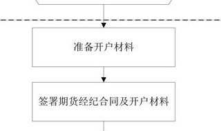 商品期货开户条件 商品期货开户要什么条件