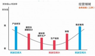 微笑曲线是什么 微笑曲线出处