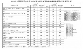 考研英语国家线怎么定 最高最低为多少