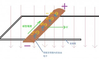 感生电动势和动生电动势的区别是什么 感生电动势和动生电动势的区别介绍