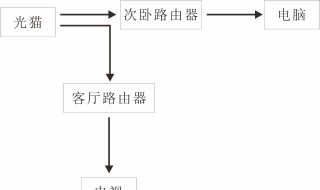 如何串联两个路由器 多台路由器如何串联?