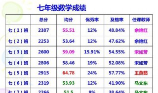 初一的各科考试总分是多少? 总共多少分