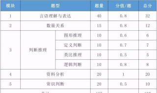 省考行测分值是怎么分布的? 国家公务员考试官网解答