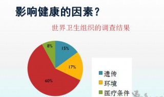影响健康的主要因素是什么 影响健康的主要因素介绍