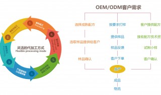 odm和oem是什么意思 odm和oem意思是什么