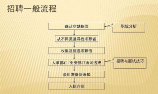 销售人员招聘应该具备什么条件 招聘销售人员条件