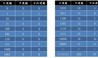 二进制转十进制 什么是二进制