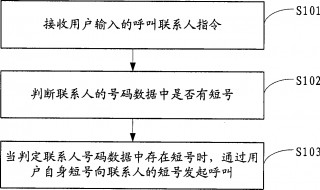 短号怎么查询长号 三种方法查询