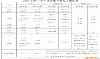 2021年中考改革后每个科目的分值 2021年中考改革后每个科目的分值是多少