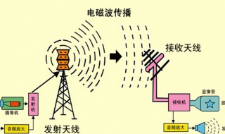 电磁波辐射强度表示方法 电磁波辐射强度表示方法有哪些