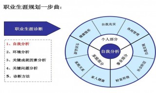 职业生涯规划可以给人带来什么? 人生的方向更多来自自我规划