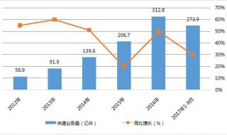 快递未来发展趋势? 从两个角度分析