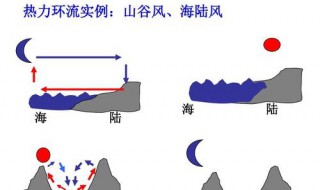 山谷风热力环流原理 山谷风热力环流示意图简图