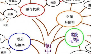 知识网络图怎么画数学 知识网络图怎么画数学题