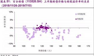 转债溢价率正还是负好 可转债溢价率正还是负好