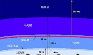 大气层高度（对流层 平流层 大气层高度）