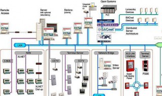 建筑设备自动化系统的功能是什么 建筑设备自动化系统的功能是什么和什么