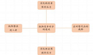 劣势企业的资本战略适宜采用什么方法 分别有哪几种