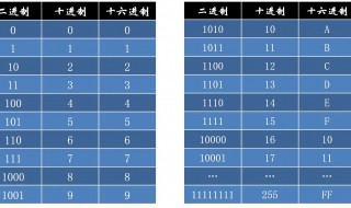 16进制转二进制怎么算 16进制转2进制怎么算