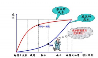 成本费用项目有哪些 成本费用项目有哪些内容