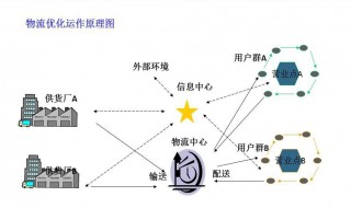 物流营销活动的核心工作是（物流营销活动的核心工作是）