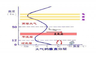 对流圈由什么组成（对流圈的主要物质是）