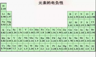 短周期元素电负性排序 短周期中电负性最大的元素