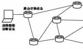 路由器故障诊断与排除 路由器故障诊断与排除命令